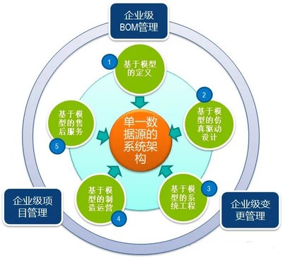 3DEXPERIENCE 工程管理服務(wù) 數(shù)字化時代的企業(yè)創(chuàng)新與協(xié)同引擎
