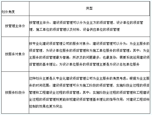 國外工程項目管理相關情況介紹之建設項目管理的類型